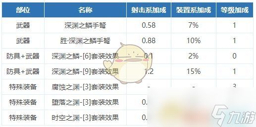 《DNF》女弹药新换装提升率分析