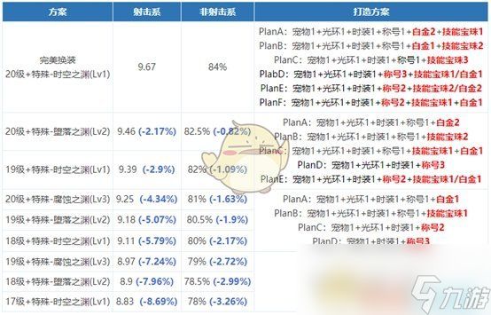 《DNF》女弹药新换装提升率分析