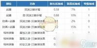 《DNF》女弹药新换装提升率解析