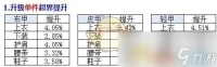 《DNF》剑宗超界轻甲升级顺序解析