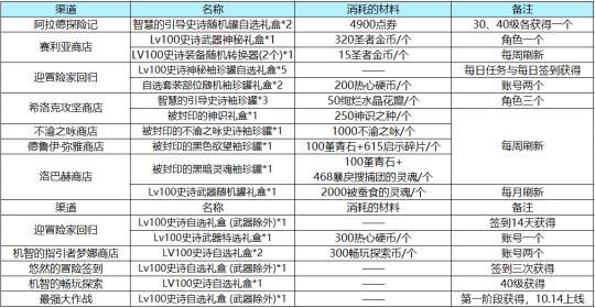 DNF回归玩家装备怎么获取