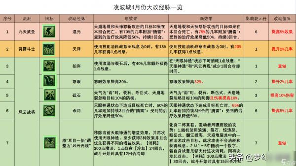 梦幻西游凌波城最佳加点推荐（梦幻凌波城经脉怎么点）