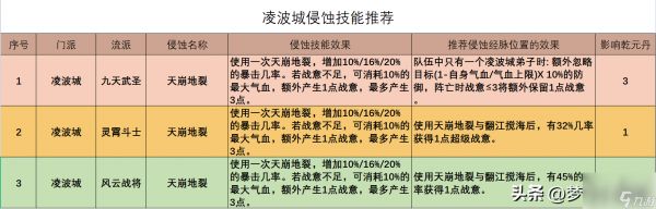 梦幻西游凌波城最佳加点推荐（梦幻凌波城经脉怎么点）