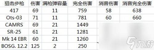 彩虹六号围攻武器装备伤害都怎么样(彩虹六号围攻武器伤害列表)「专家说」