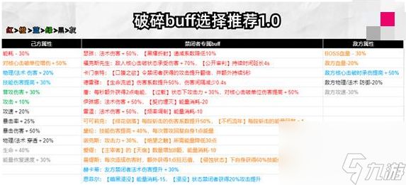 无期迷途破碎防线buff选择建议