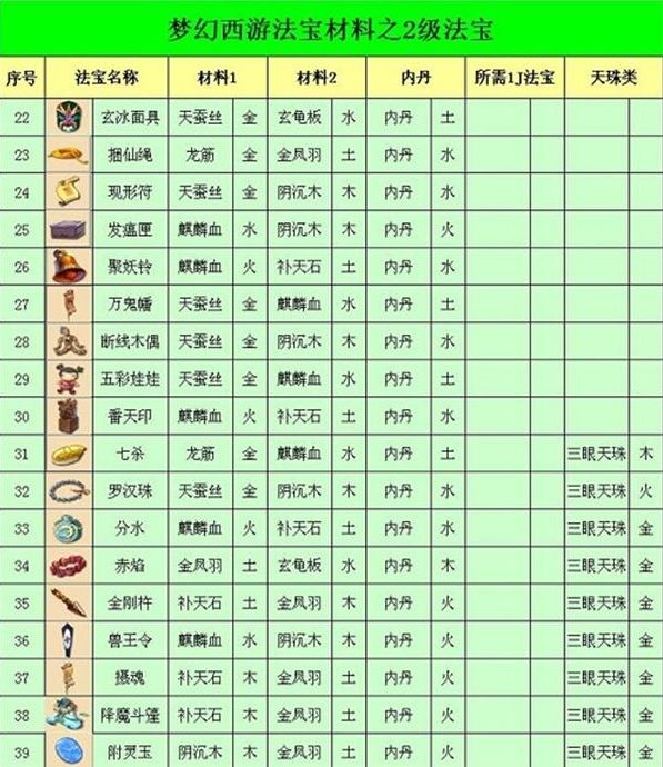 《梦幻西游》2024法宝合成材料摆放位置一览