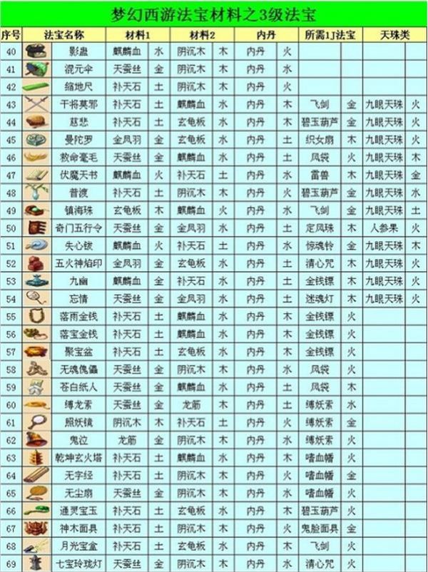 《梦幻西游》2024法宝合成材料摆放位置一览