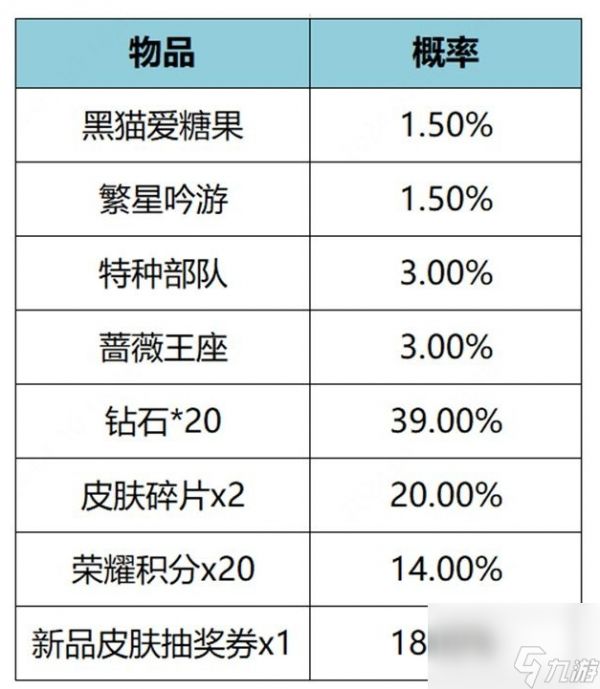 《王者荣耀》繁星甜梦礼包皮肤抽取概率是多少