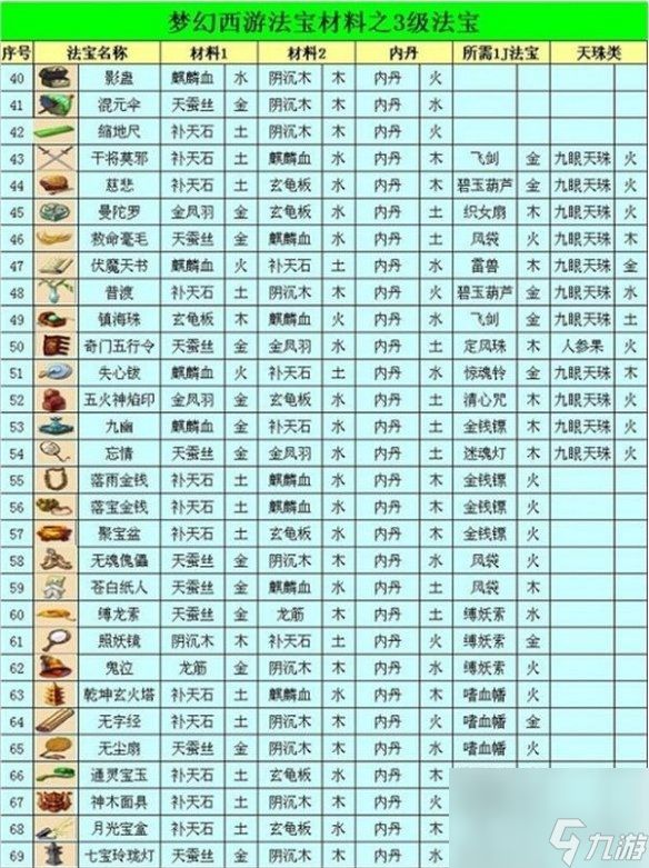 梦幻西游法宝合成最佳摆放位置2024