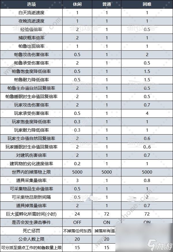 幻兽帕鲁世界难度怎么设定