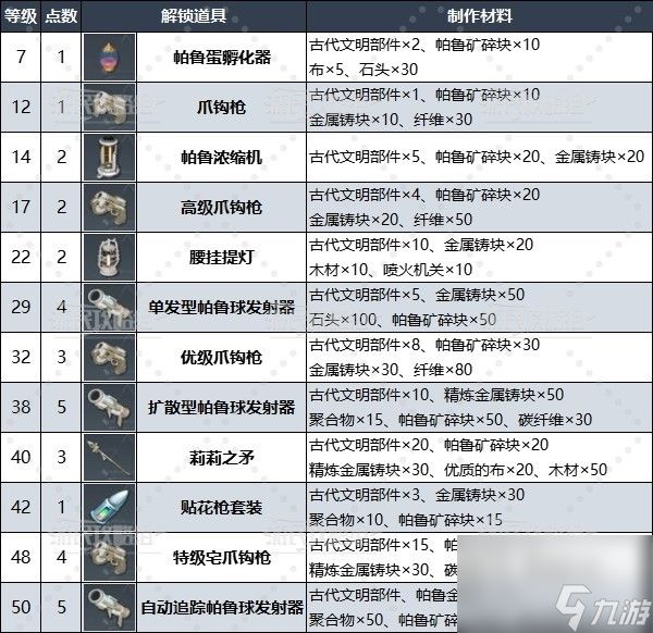 《幻兽帕鲁》古代文明部件作用及获取方法 古代科技点怎么获得