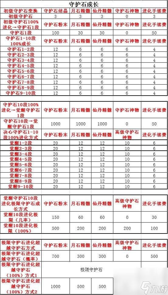 剑灵守护石成长路线是什么？