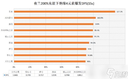 夜兰角色攻略心得分享，夜兰武器数据分析