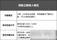 DNF洞察之眼单人挑战模式怎么打