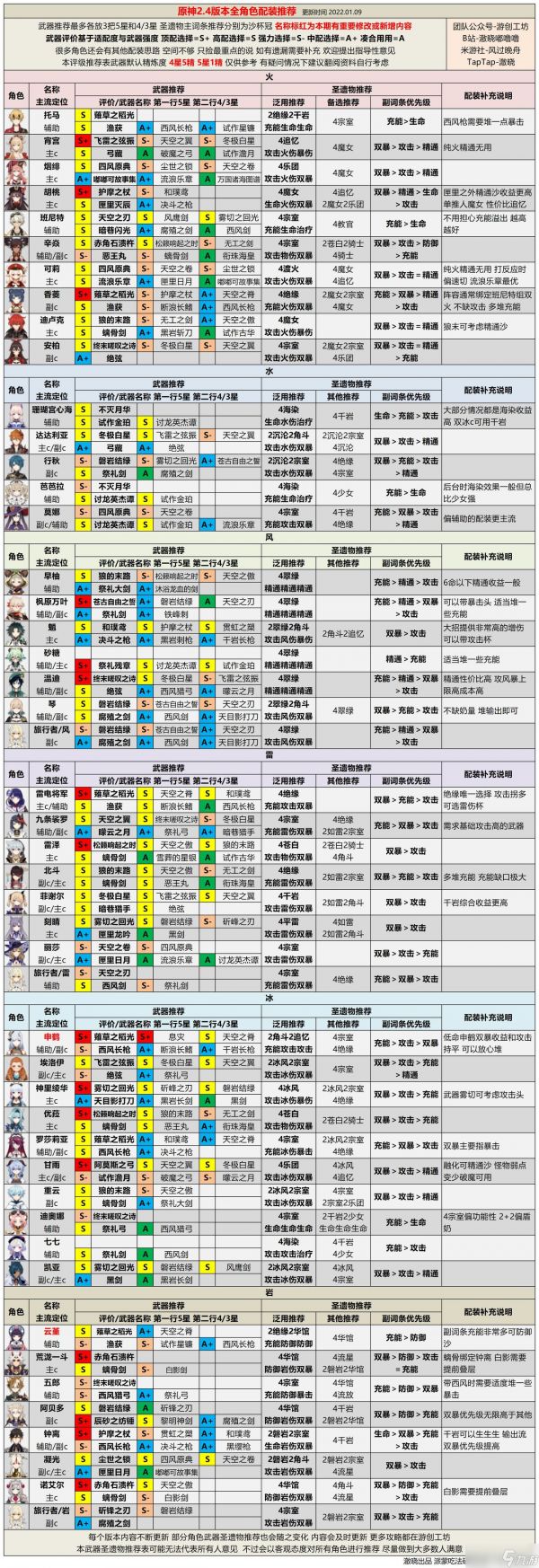 原神最新角色强度排行