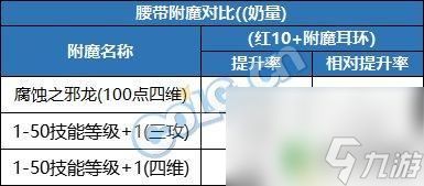 dnf腰带附魔什么比较好 DNF2023腰带附魔怎么选择