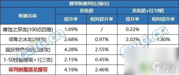 dnf腰带附魔什么比较好 DNF2023腰带附魔怎么选择