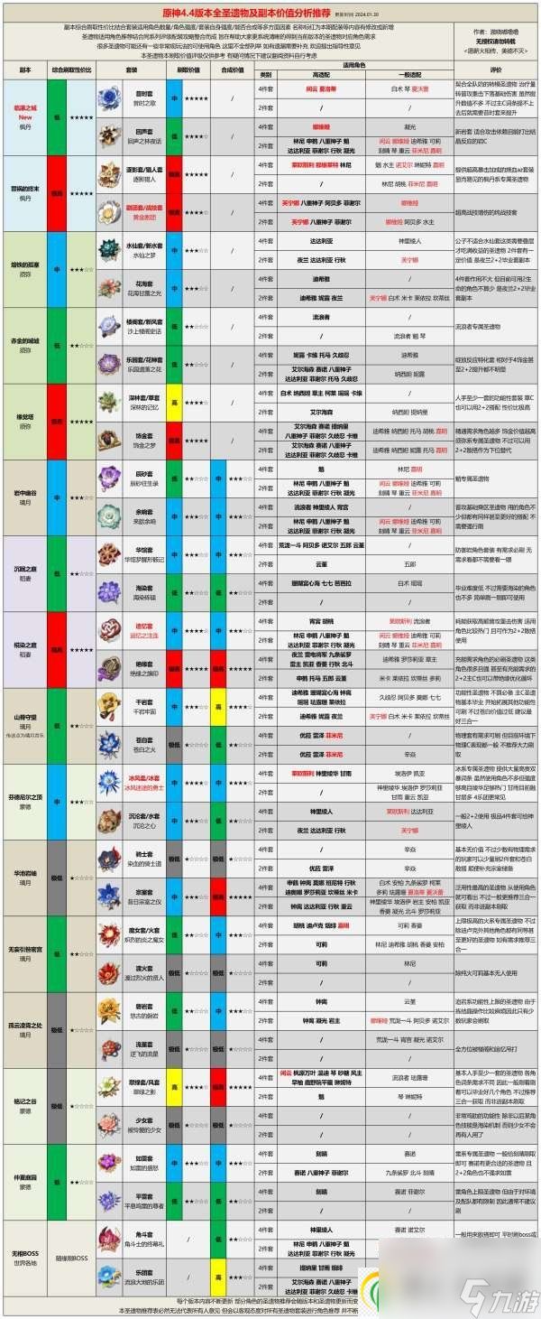 原神4.4版本哪些圣遗物值得刷 圣遗物副本价值分析推荐