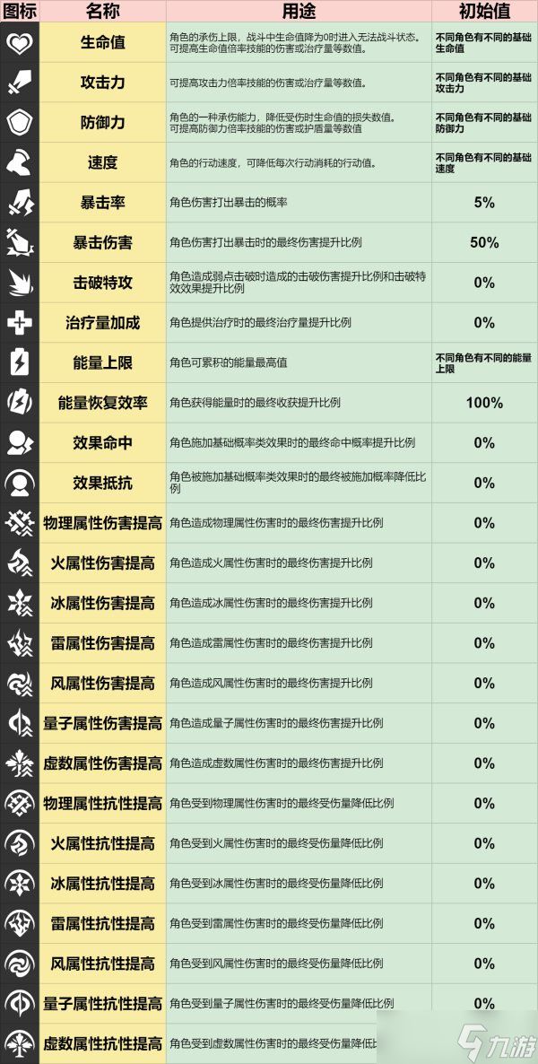 《崩坏星穹铁道》角色职业属性一览 角色养成系统介绍