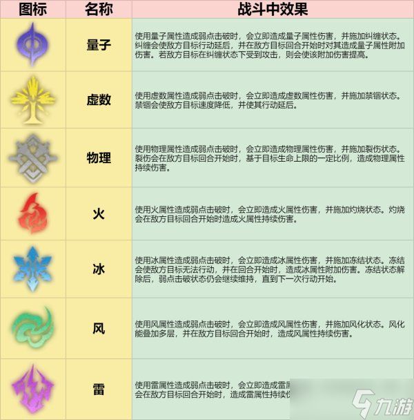 《崩坏星穹铁道》角色职业属性一览 角色养成系统介绍