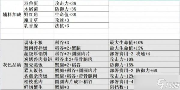 《明日方舟》生息演算食物效果是什么 生息演算全食物配方及buff一览