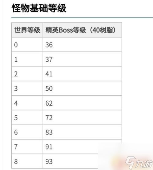 原神野外boss等级 原神野怪等级怎么提升