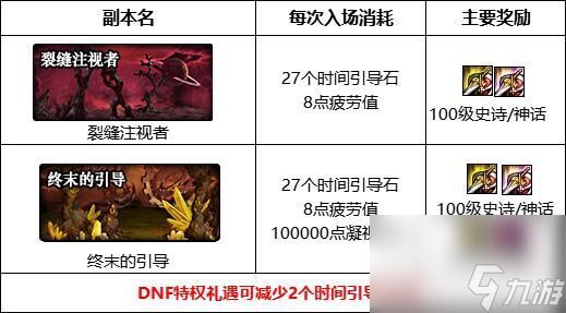 dnf裂缝注视者怎么开启-地下城与勇士裂缝注视者开启方法