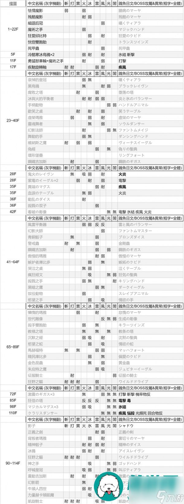 女神异闻录3Reload怪物弱点表-女神异闻录3Reload怪物弱点表一览