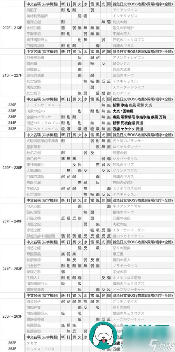 女神异闻录3Reload怪物弱点表-女神异闻录3Reload怪物弱点表一览