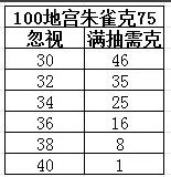 《大话西游手游》地宫炼狱100怎么满抽 地宫炼狱100满抽攻略