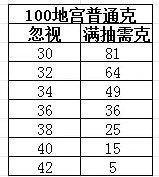 《大话西游手游》地宫炼狱100怎么满抽 地宫炼狱100满抽攻略