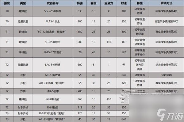 《地狱潜者2（绝地潜兵2）》全时期武器推荐及强度排行榜