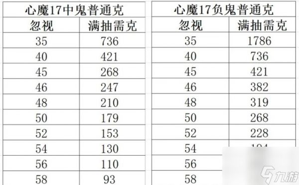 《大话西游手游》心魔17该怎么抽 心魔17满抽攻略