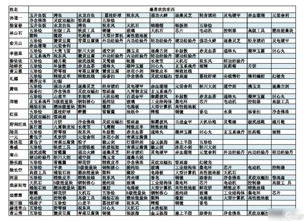 江城创业记人物喜好攻略 npc喜好送礼一览表图片