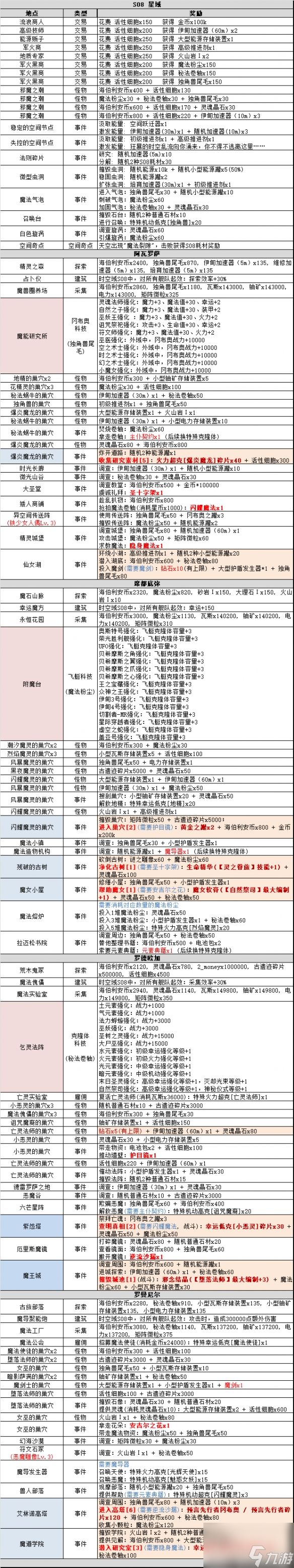 不思议迷宫时空域S08攻略大全