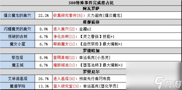 不思议迷宫时空域S08攻略大全