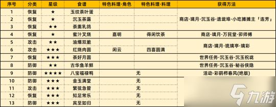 【原神】【V4.4攻略·任务与探索】新增「13张食谱收集」攻略