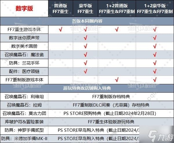 最终幻想7重生各版本大全 FF7重生预购全版本奖励一览