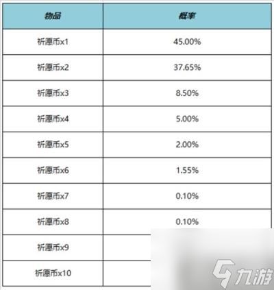 王者荣耀云梦宝藏活动规则介绍 祈愿币获取概率公示