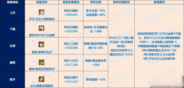 DNF雾神尼融合雷鸣套好用吗