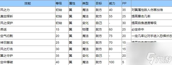 洛克王国圣羽翼王攻略大全