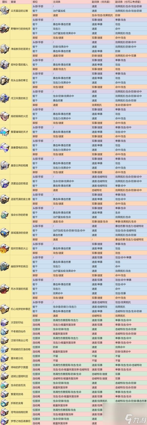 崩坏星穹铁道遗器分解指南,崩坏星穹铁道遗器保留建议