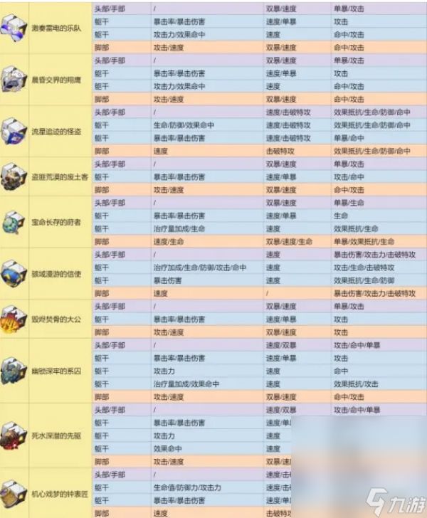 《崩坏：星穹铁道》2.0遗器分解指南