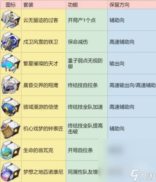 《崩坏：星穹铁道》2.0遗器分解指南