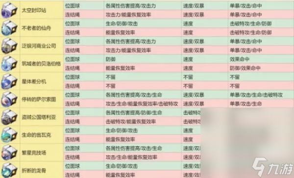 《崩坏：星穹铁道》2.0遗器分解指南