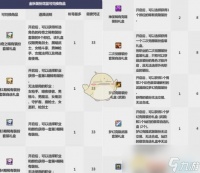 《DNF》金秋花篮装扮凭证兑换物品推荐