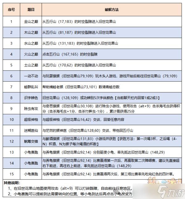 梦幻西游仙岳漫游忆花果解谜攻略大全