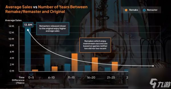 研究称：游戏重制最佳时机是原版10至20年后
