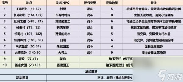 梦幻西游三界觅风华怎么做 具体一览