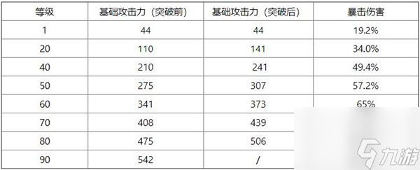 原神有乐御簾切90级属性是多少 原神有乐御簾切90级面板属性一览